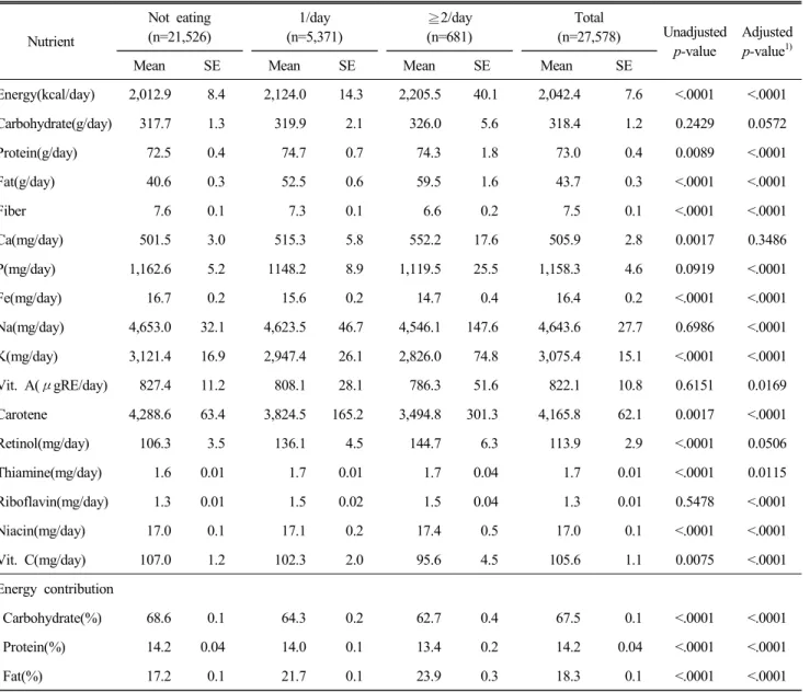 Table  6.  Nutrient  intakes  of  subjects  by  intake  frequency  of  commercial  staple  food Nutrient Not  eating (n=21,526) 1/day (n=5,371) ≧2/day(n=681) Total (n=27,578) Unadjusted p-value Adjusted p-value1)