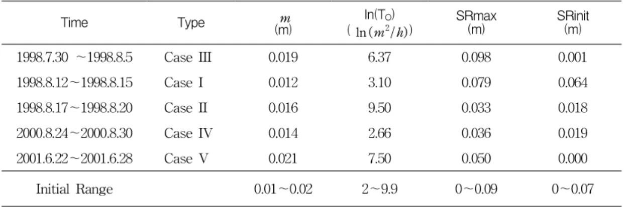 TABLE  1.  Establishment  of  TOPMODEL  parameter  to  storm  event