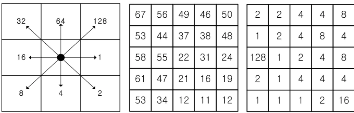 FIGURE  1.  8-direction  pour  point  model 67 56 49 46 505344373848585522312461472116195334121112