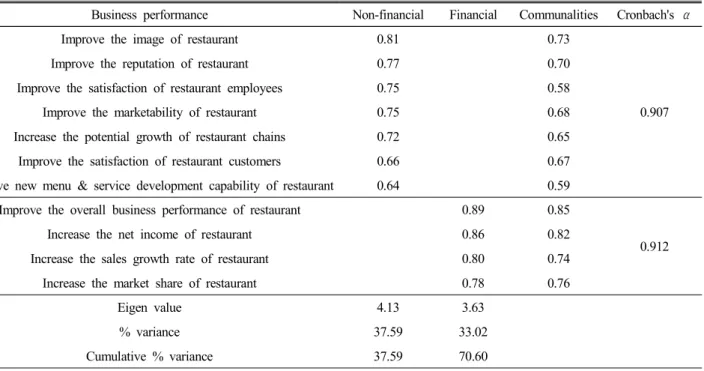 Table  4.  Reliability  and  factor  analyses  on  the  items  of  business  performance