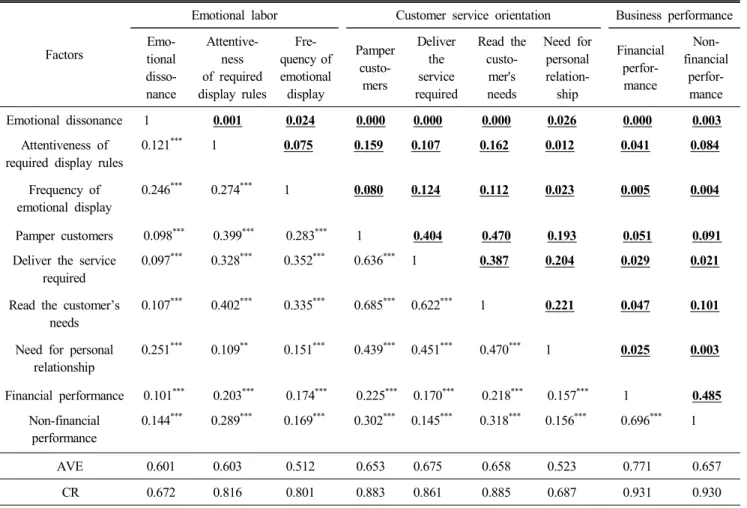 Table  5.  Discriminant  validity  test  results  of  the  questionnaire