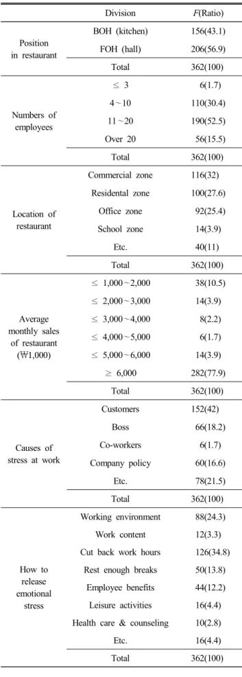 Table  1.  Continued Division F(Ratio) Position in  restaurant BOH  (kitchen)  156(43.1)FOH  (hall)206(56.9) Total 362(100) Numbers  of  employees  ≤ 3     6(1.7)4～10 110(30.4)11～20190(52.5) Over  20   56(15.5) Total 362(100) Location  of  restaurant Comme