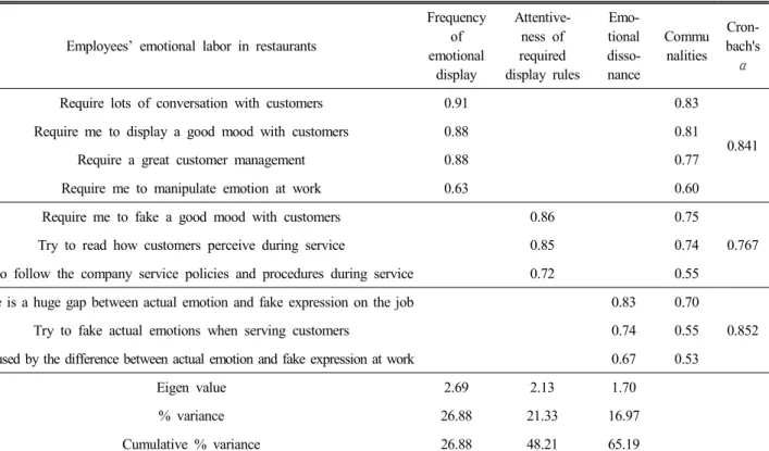 Table  2.  Reliability  and  factor  analyses  on  the  items  of  employees'  emotional  labor  in  restaurants