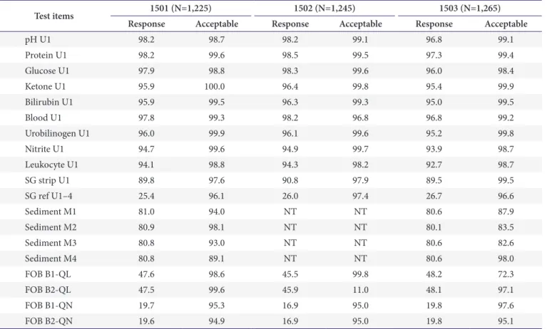 Table 1. Response rates and acceptable rates of quality control