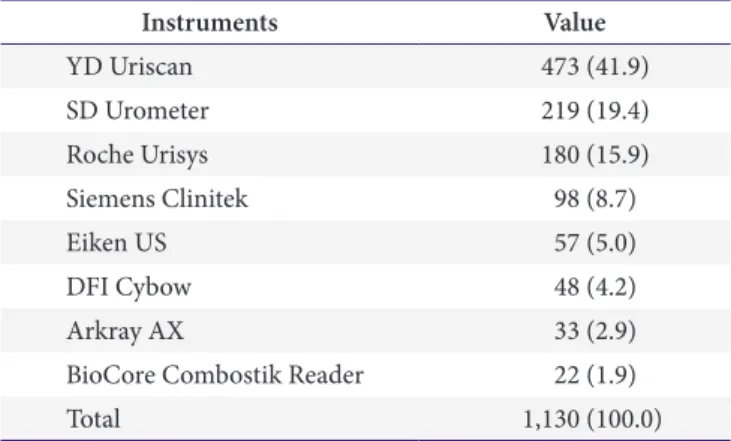 Table 3. Distribution of FOB reagents and instruments used for  quality control
