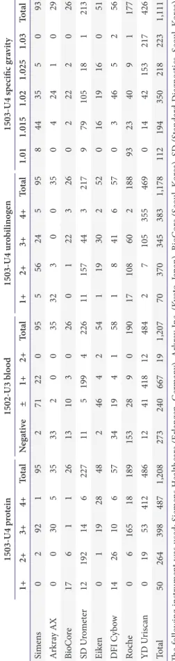 Table 4. Distribution of urine chemistry results according to the instruments 1503-U4 protein1502-U3 blood1503-U4 urobilinogen1503-U4 specific gravity 1+2+3+4+TotalNegative±1+2+Total1+2+3+4+Total1.011.0151.021.0251.03Total Simens029219527122095556245958443