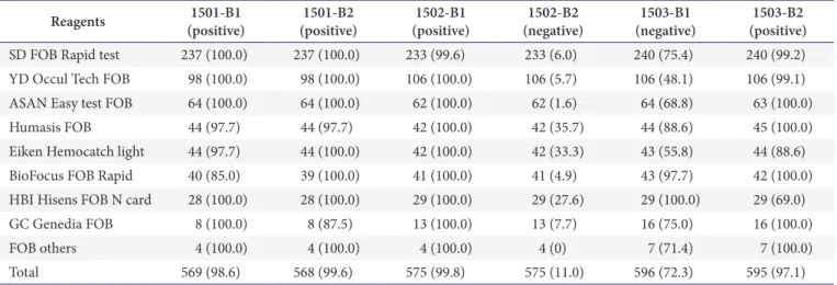 Table 5. Distribution of faecal occult blood quality test results according to the reagents Reagents 1501-B1  (positive) 1501-B2  (positive) 1502-B1  (positive) 1502-B2  (negative) 1503-B1  (negative) 1503-B2 (positive) SD FOB Rapid test 237 (100.0) 237 (1