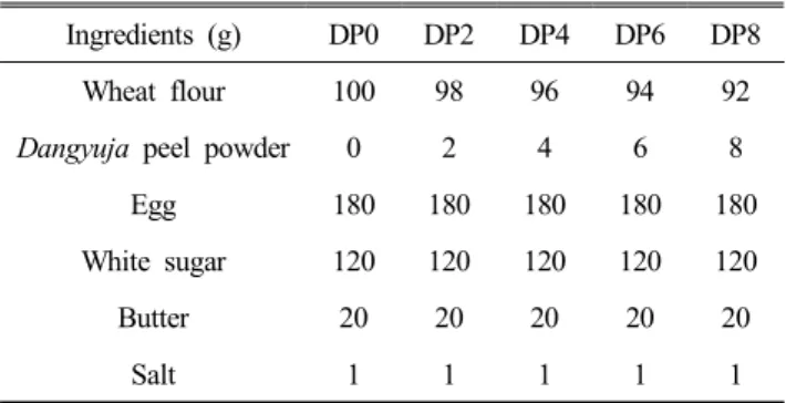 Table  1.  Formula  for  sponge  cake  with   Dangyuja   peel  powder 에서 170℃에서 20분간 구워 케이크를 제조하고 상온에서 1시간 방냉한 후 시료로 사용하였다