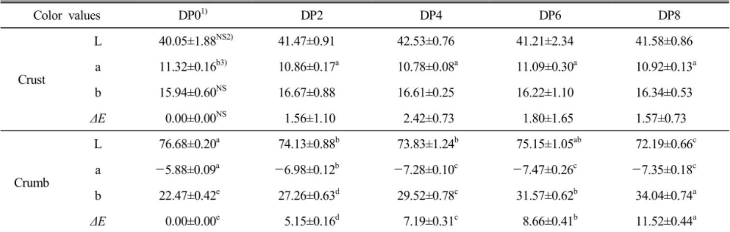 Table  4.  Color  values  of  sponge  cakes  containing  Dangyuja   peel  powder