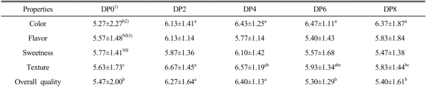 Table  6.  Sensory  preference  score  for  sponge  cakes  with  Dangyuja   powder