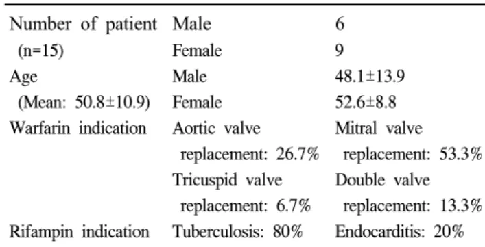 Table 1. Basic patient information
