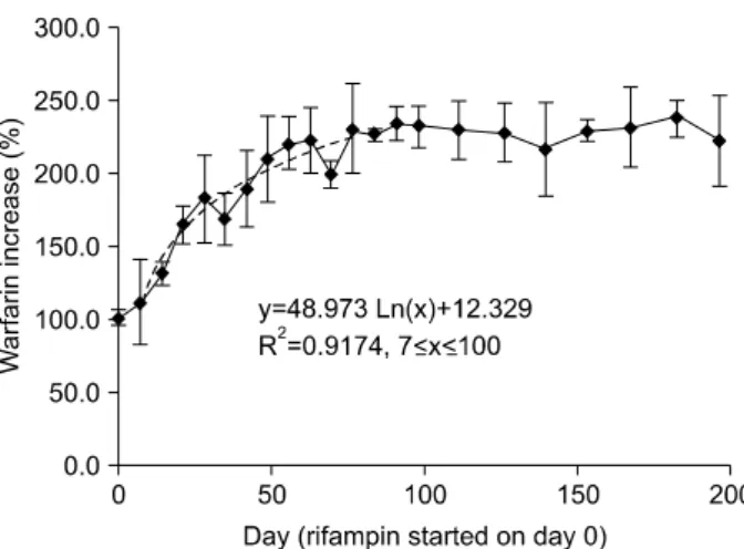 Fig. 1. Change of average INR with time interval when rifampin  is started (Warfarin dosage on adjustment).