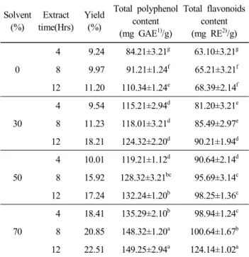 Fig.  1.  DPPH  radical  scavenging  activity  of  various  extracts  from  Hippophae  rhamnoides   leaves.