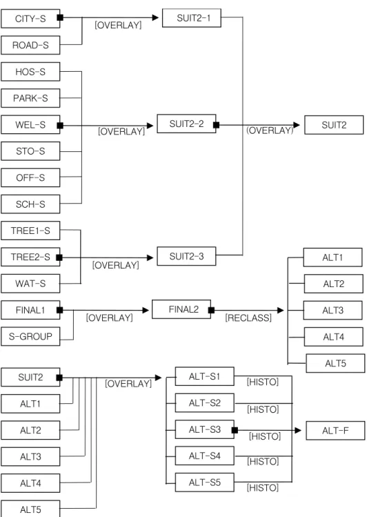 FIGURE  10.  Cartographic  model  diagram  toward  ranking  of  site  selection  variables 용에  우선하여  그  이용목적을  특정지역에  부