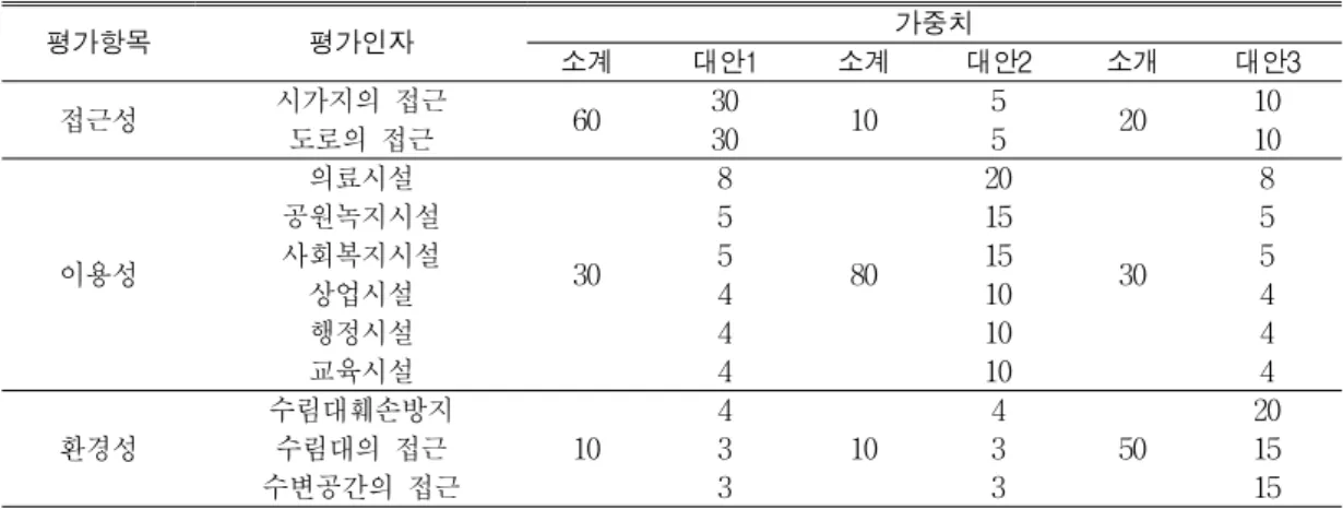 Table  4.  Manipulation  of  evaluated  site  selection  variables따른  우선순위를  계량적  방법에  의해  분석,  표현이  가능하다