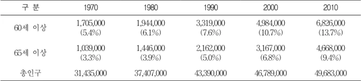 TABLE  1.  A  prospective  of  aging  population                                                                                  (단위:  명)계획  적지를  종합적으로  고찰해야  하는  경우, 즉,  각각의  토지이용  상호간  이해상충이  발생할  경우,  이로  인해  발생된  문제의  해결을  위해서는  새로운  측면의  해결기법이  필요하다(