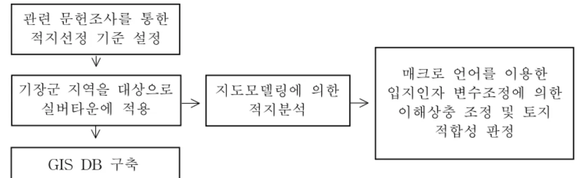 FIGURE  1.  Procedure  of  the  study
