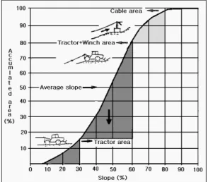 FIGURE  6.  A  classification  of  logging  method  by  slope 본  조사지역의  산림경영계획에  따른  산림 작업  중  임목반출방법을  도출하기  위하여  대 상지역의  지형분석  후  표고  및  산지경사의  분 포곡선을  기반으로  대상임분,  작업규모,  임도 망  둥을  고려하여  벌출작업기계별  임목반출방 법의  이용구분도와  작업영역을  나타낸  결과는  그림  7과  같다