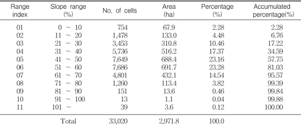 FIGURE  5.  Image  of  gradient  distribution  in  study  area 또한,  10%  단위로  경사도별  면적과  누적점 유율을  나타낸  결과는  표  4와  같다