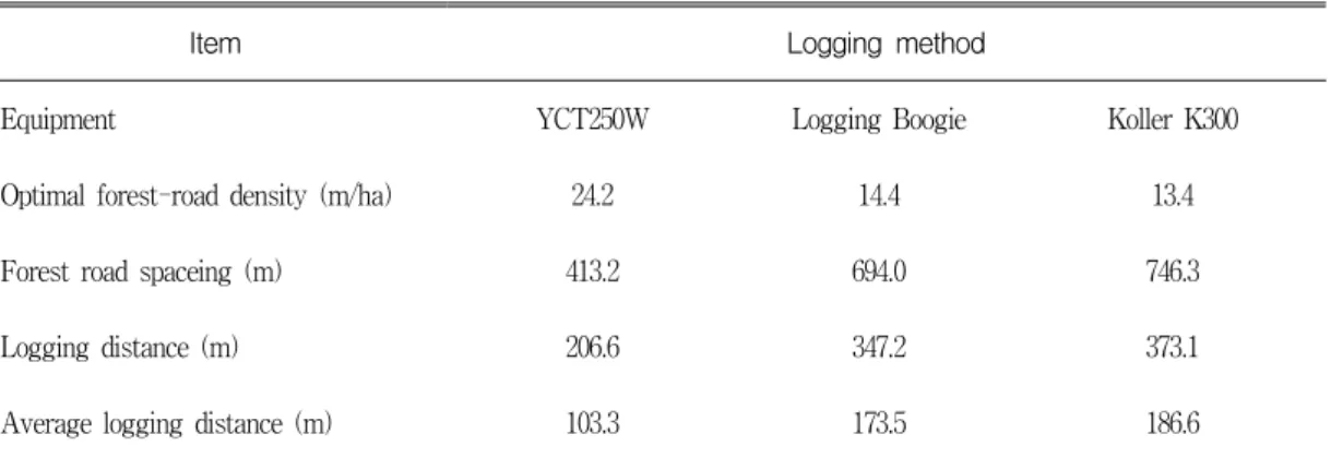TABLE  5.  Working  conditions  of  logging  operations  method  by  road  density사  81%  이상의  누적점유율은  약  0.6%(18.3ha)나  되는데  이  지역들은  모두  현지조사를  통하여  확인한  결과  암반이  노출된  지역으로  나타났다.2