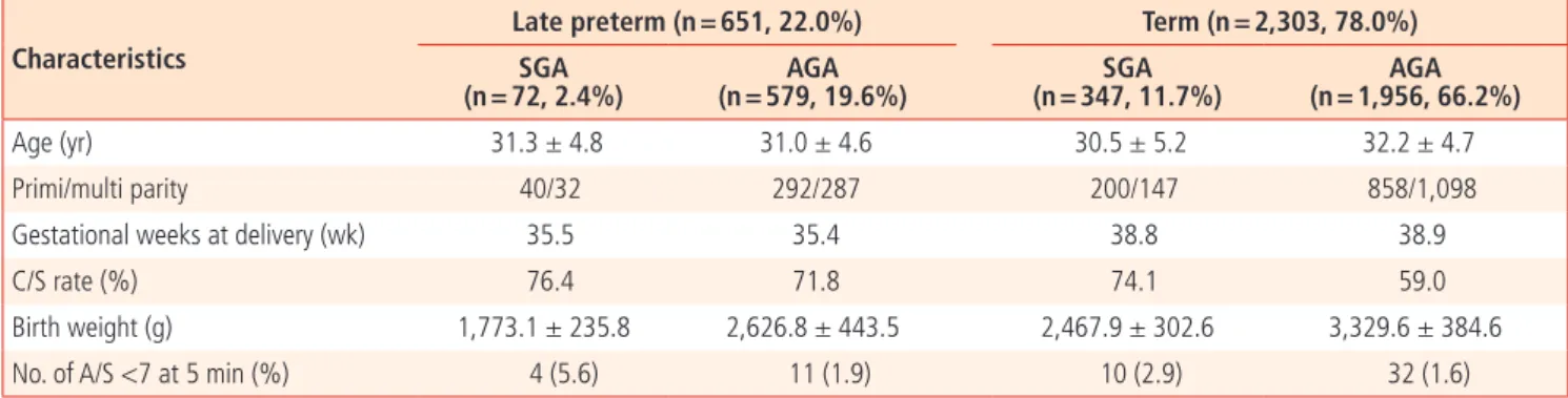 Table 2. Prenatal evaluation between SGA and AGA in late preterm birth