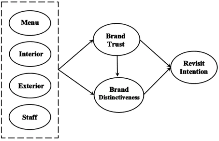 Fig.  1.  Research  model.