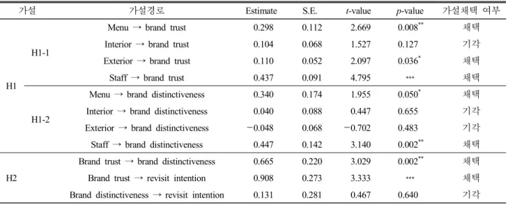 Table  3.  Results  of  hypotheses