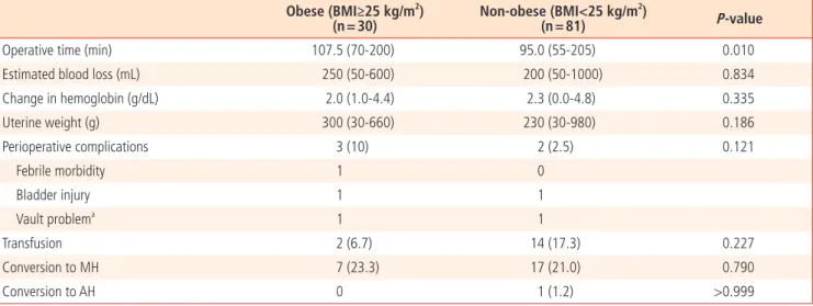 Table 2. Surgical outcomes and complications by group