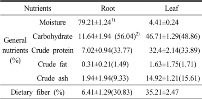 Table  1.  Proximate  compositions  of  the  Lepidium  meyenii