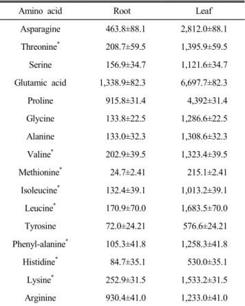 Table  3.  The  contents  of  free  amino  acid  of  the  Lepi-
