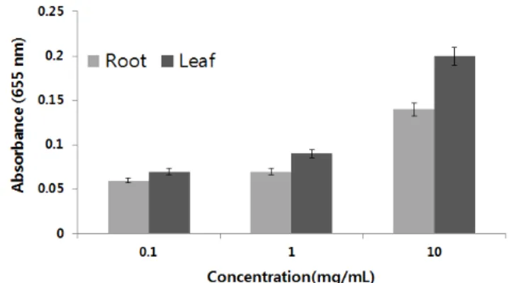 Fig.  3.  FRAP  activity  of  70%  ethanol  extracts    obtained  from  Lepidium  meyenii .