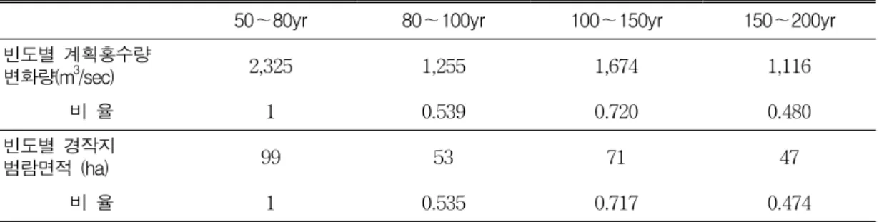 TABLE  3.  The  relation  of  flood  inundation  area(dry  field)  and  design  flood수위  산정과  지리정보시스템의  구성  및  적용부분으로  구분하였다.여주지역의  빈도별  확률홍수량은  27년  간의 자료를  이용하여  Log-Pearson  Ⅲ  분포에  따른 홍수량을  산정하여  홍수범람구역을  분석하였다.분석결과  여주지점의  홍수범람  상황을  그림 9와  같이  분석하였고 