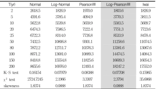 TABLE  1.  Frequency-base  Flow  for  each  probability  distribution 