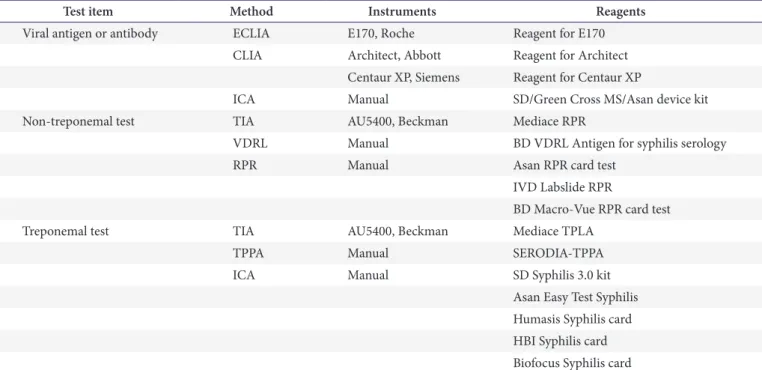 Table 2. Response rate of the second trial of 2015 on syphilis proficiency using viral markers and serological tests