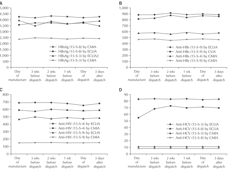 Fig. 1. Stability results of proficiency test samples for (A) HBsAg, (B) anti-HBs, (C) anti-HIV, and (D) anti-HCV