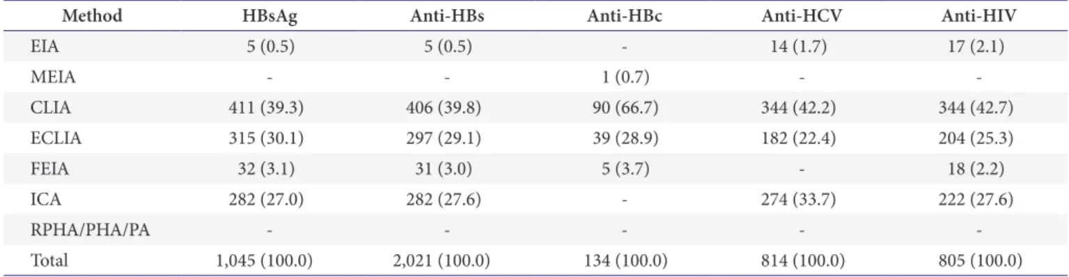 Table 3. Principles of methods used measuring viral antigens or antibodies in the second trial of the 2015 proficiency testing