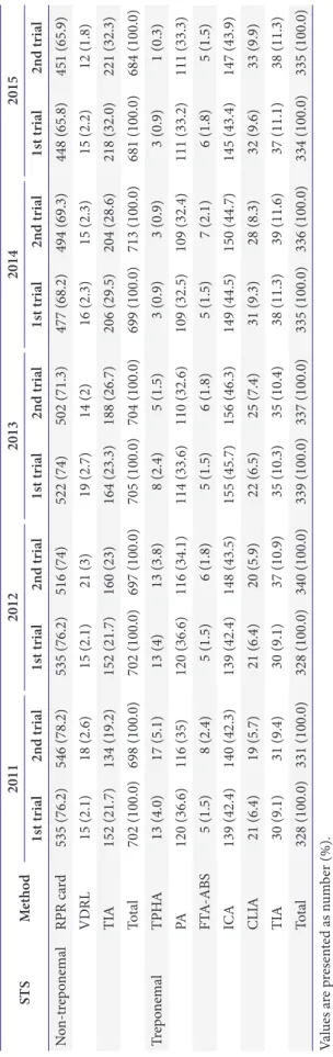 Table 5. Trend of methods for STS STSMethod20112012201320142015 1st trial2nd trial1st trial2nd trial1st trial2nd trial1st trial2nd trial1st trial2nd trial Non-treponemalRPR card535 (76.2)546 (78.2)535 (76.2)516 (74)522 (74)502 (71.3)477 (68.2)494 (69.3)448