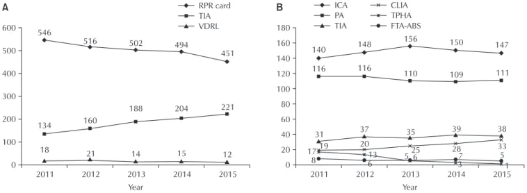 Table 6. Results of HBsAg proficiency testing of 2015 Method
