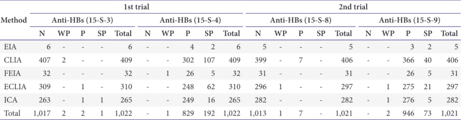 Table 8. Results of anti-HBc proficiency testing of 2015 Method
