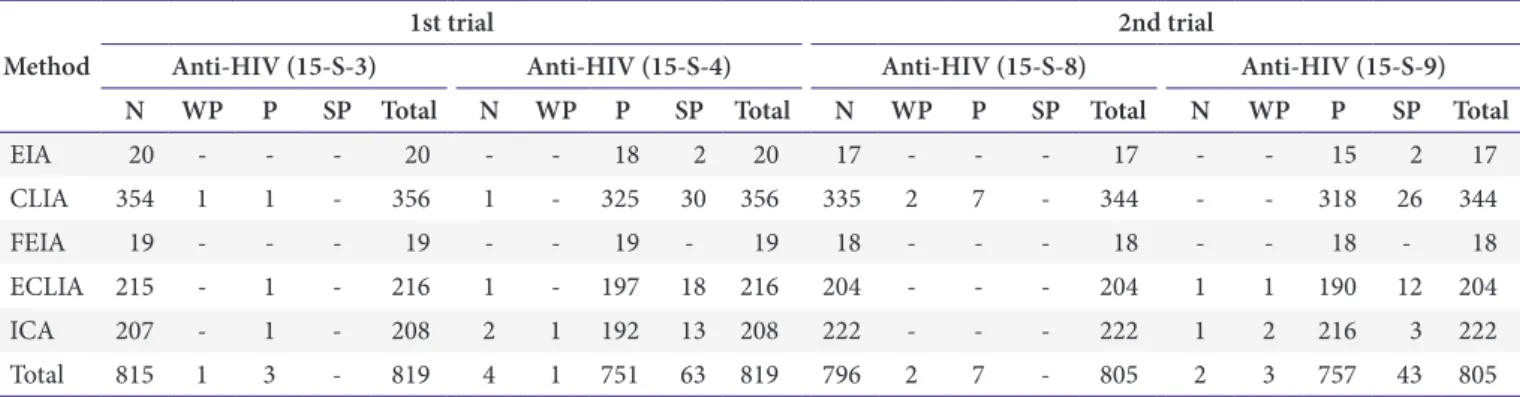 Table 11. Results of STS proficiency testing of 2015