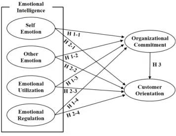 Fig.  1.  Research  model.