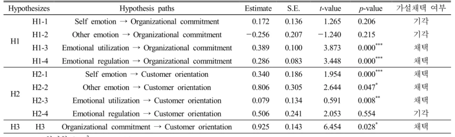Table  3.  Results  of  hypotheses