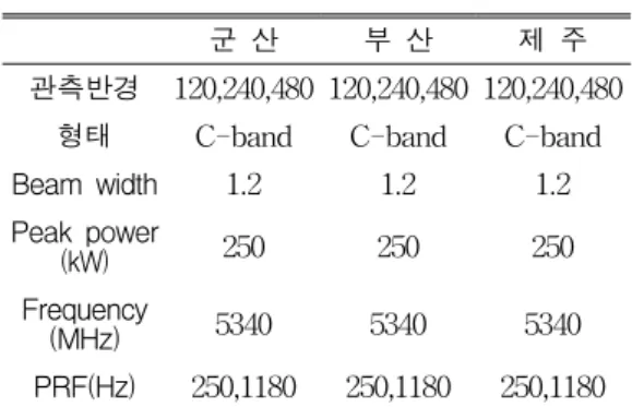 TABLE  1.  Specification  of  Kunsan,  Pusan  and  Cheju  radar