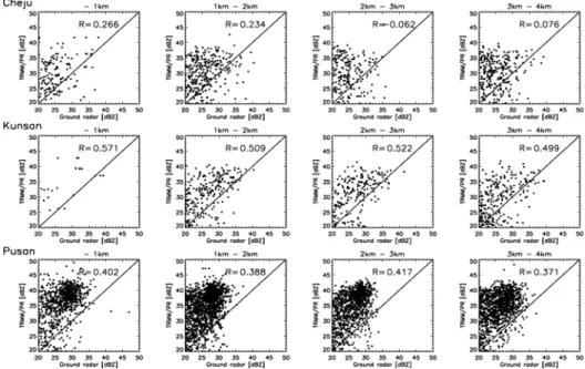 FIGURE  1.  Scatter  plots  of  the  TRMM/PR  reflectivity  vs  ground-based  radar  reflectivity  according  to  region  and  altitude