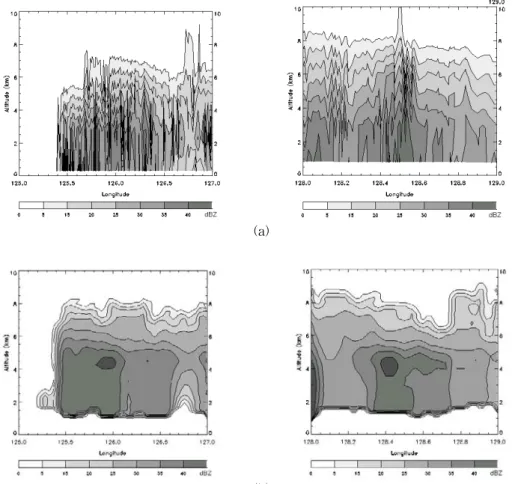 FIGURE  4.  Comparison  of  reflectivity  vertical  cross  section:  (a)  ground-based  radar  (b)  TRMM  for  (b) the  orbit  number  15064  case