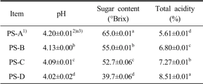 Table  1.  pH,  sugar  content  and  total  acidity  of  P.  per- per-sica   Batsch  var