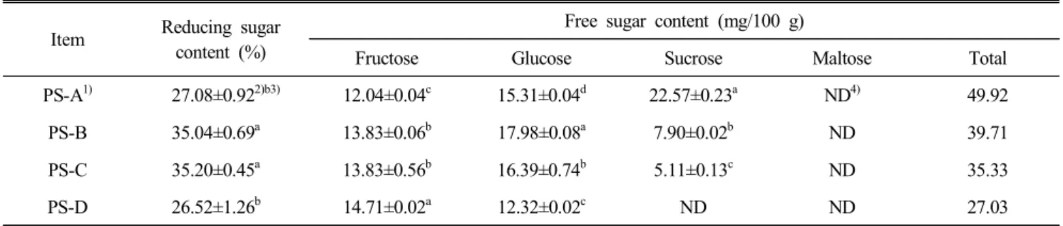 Table  3.  Reducing  sugar  and  free  sugar  content  of   P.  persica   Batsch  var