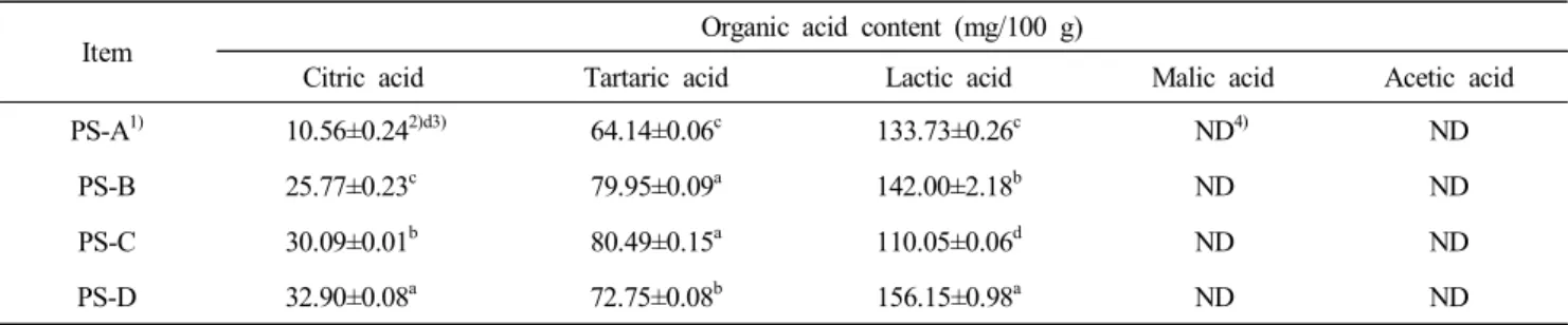 Table  4.  Organic  acid  content  of  P.  persica   Batsch  var.  davidiana  Max  syrup