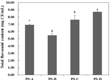 Fig.  3.  DPPH  radical  scavenging  activity  of  P.  persica  Batsch  var.  davidiana   Max  syrup.
