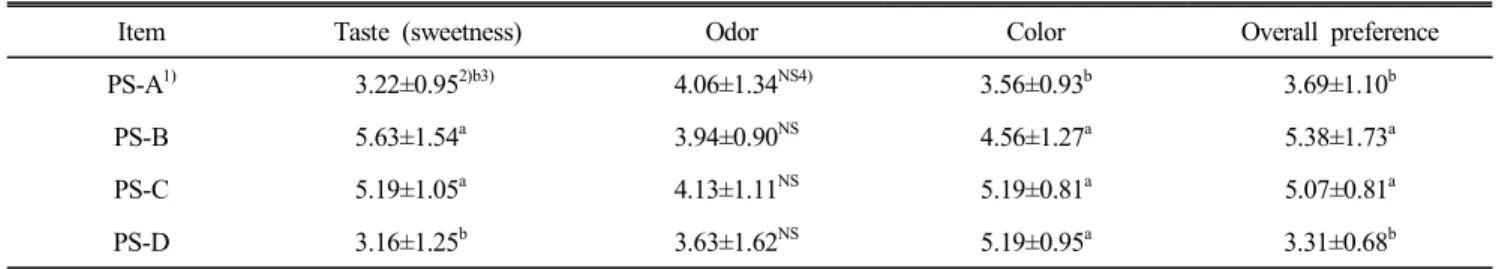 Table  5.  Sensory  evaluation  scores  in  P.  persica   Batsch  var.  davidiana  Max  syrup